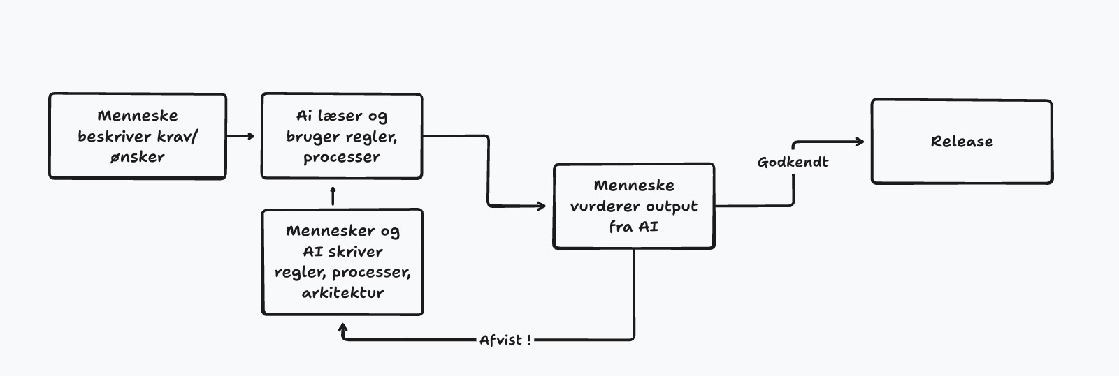 AI-First Orkestrering eksempel