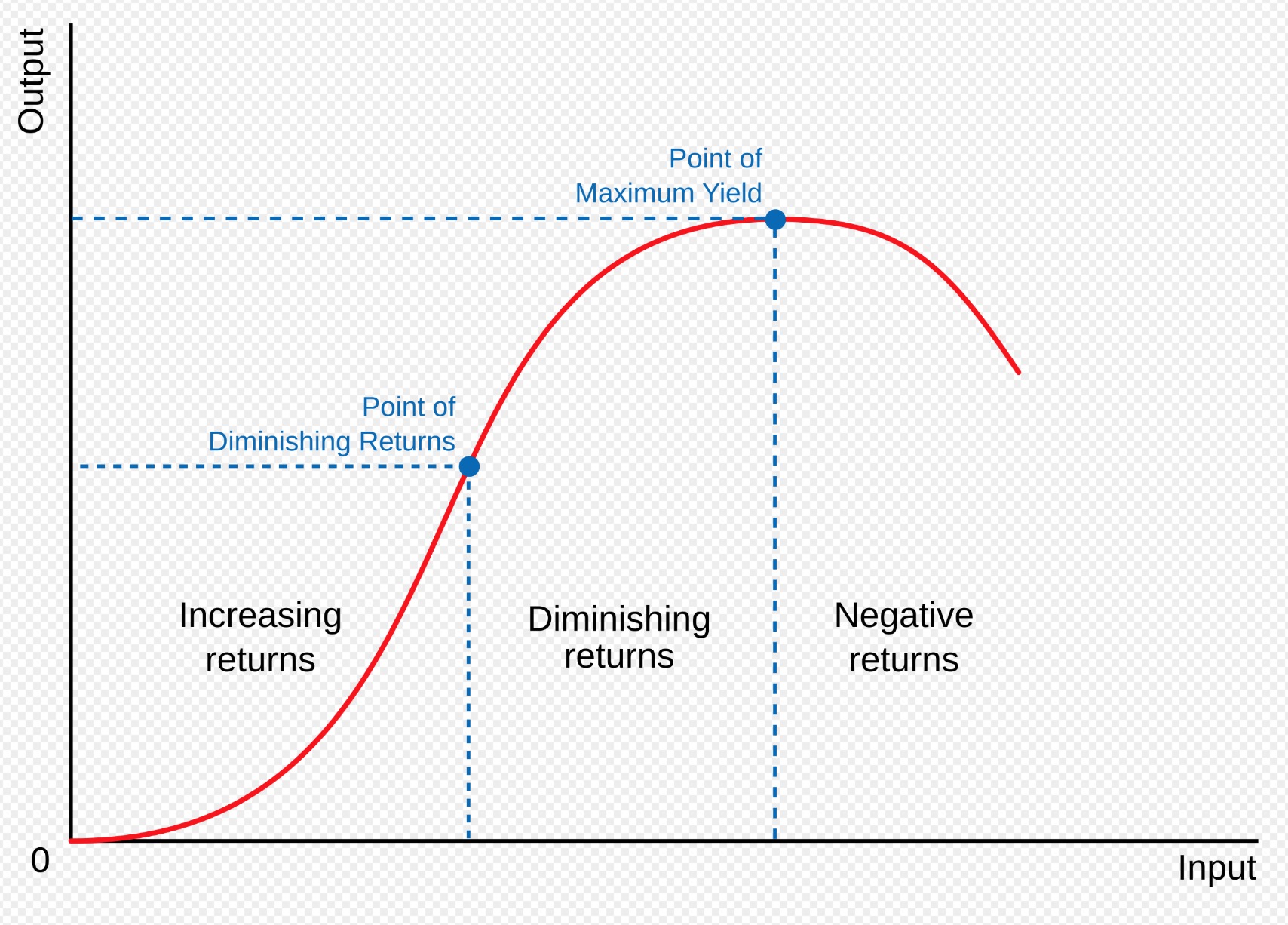 Diminishing returns: når mere AI-output giver mindre værdi