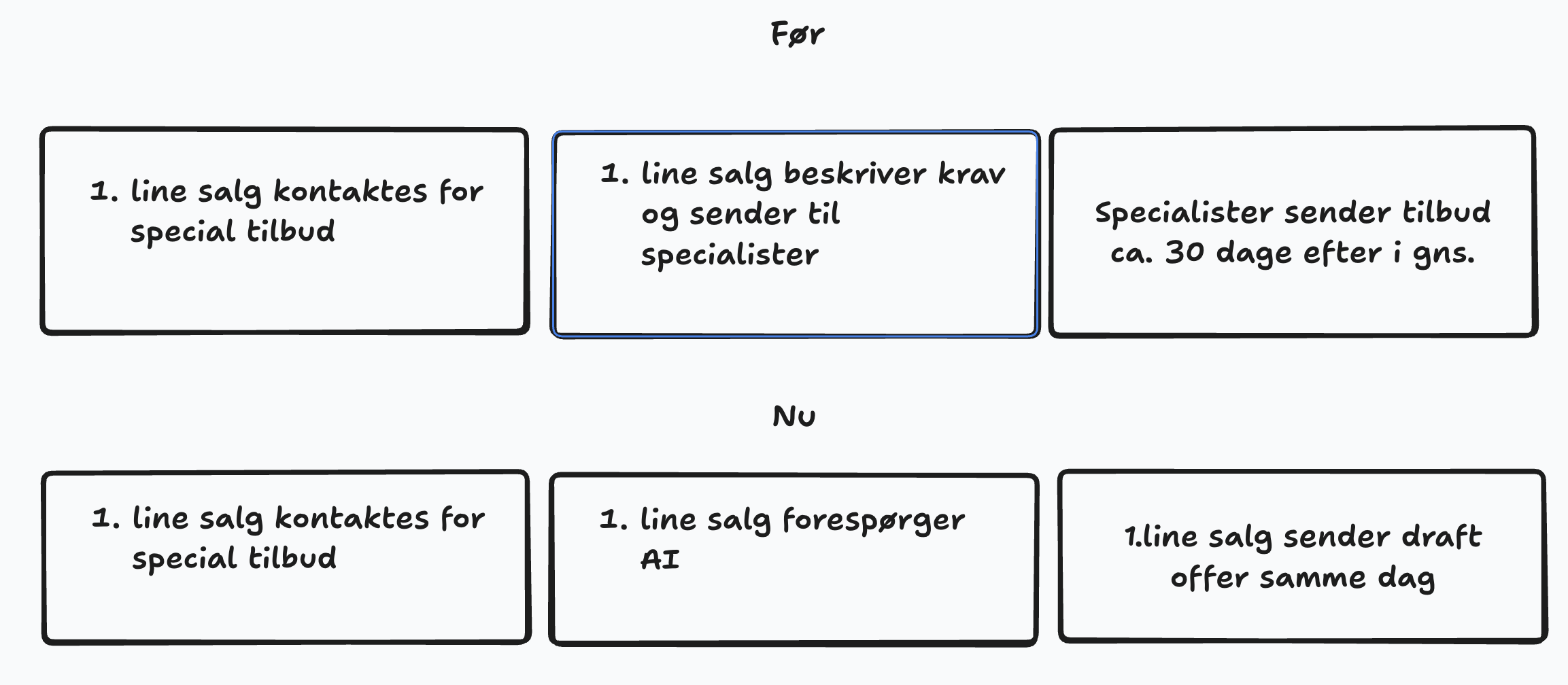 AI genererer udkast til tilbud samme dag baseret på ca. 2000 historiske tilbud