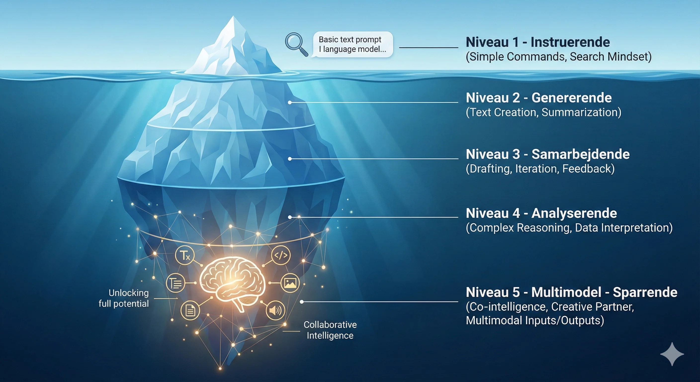 AI Modenheds Isbjerg - De 5 Niveauer